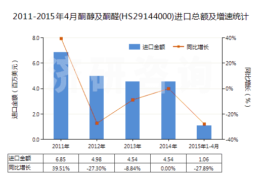 2011-2015年4月酮醇及酮醛(HS29144000)進口總額及增速統(tǒng)計